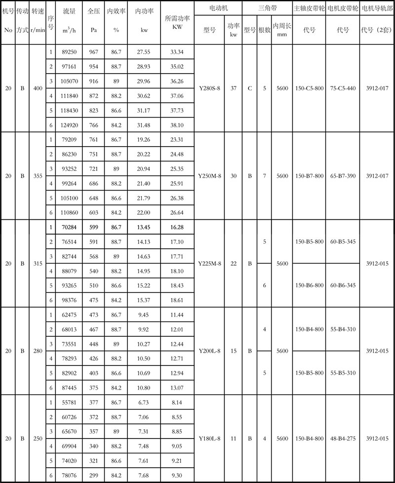 4-72離心風(fēng)機(jī)參數(shù)表20B (2)